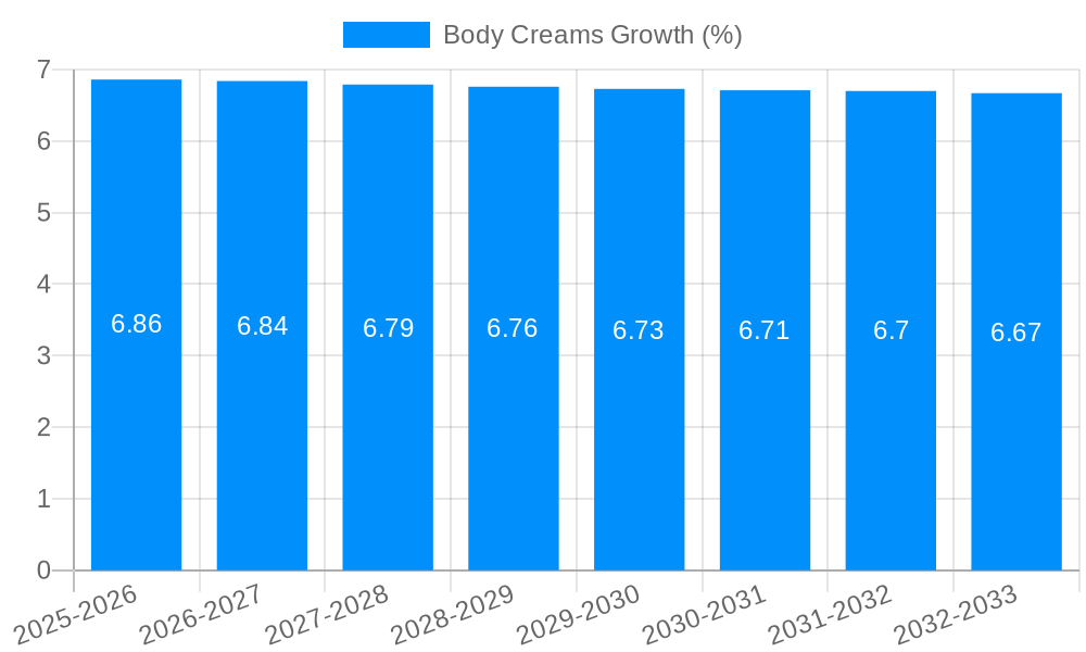 Body Creams Growth