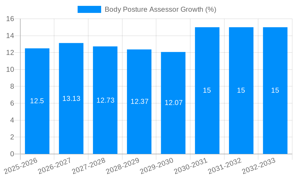 Body Posture Assessor Growth