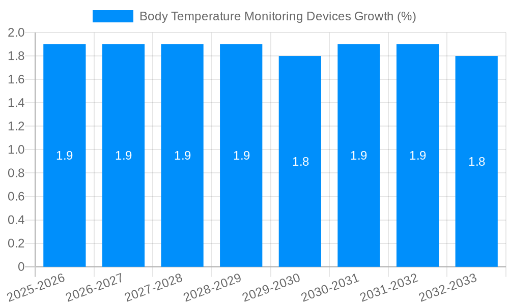 Body Temperature Monitoring Devices Growth