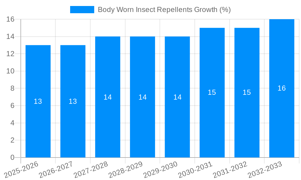 Body Worn Insect Repellents Growth