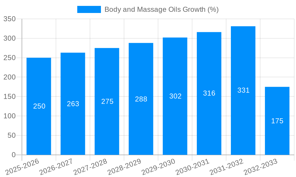 Body and Massage Oils Growth