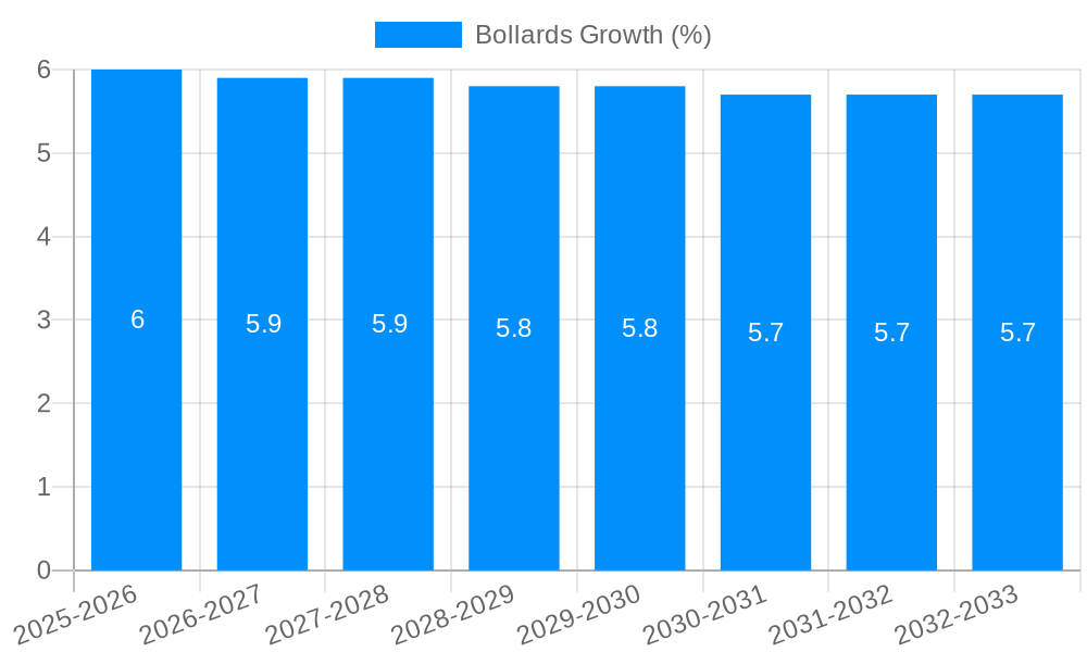 Bollards Growth
