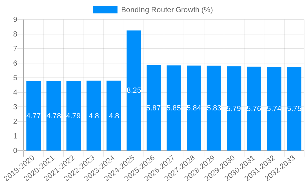 Bonding Router Growth