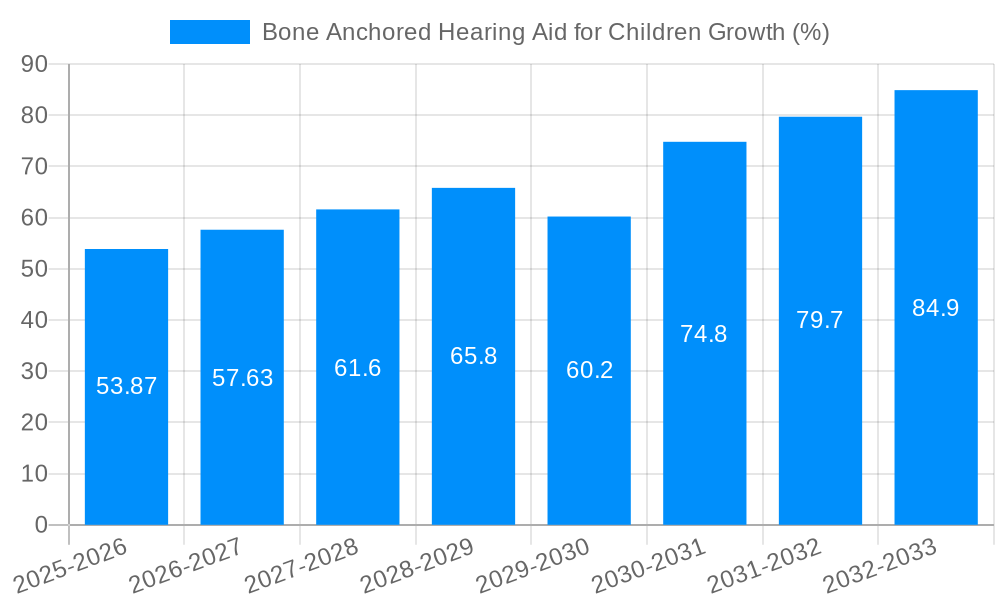 Bone Anchored Hearing Aid for Children Growth