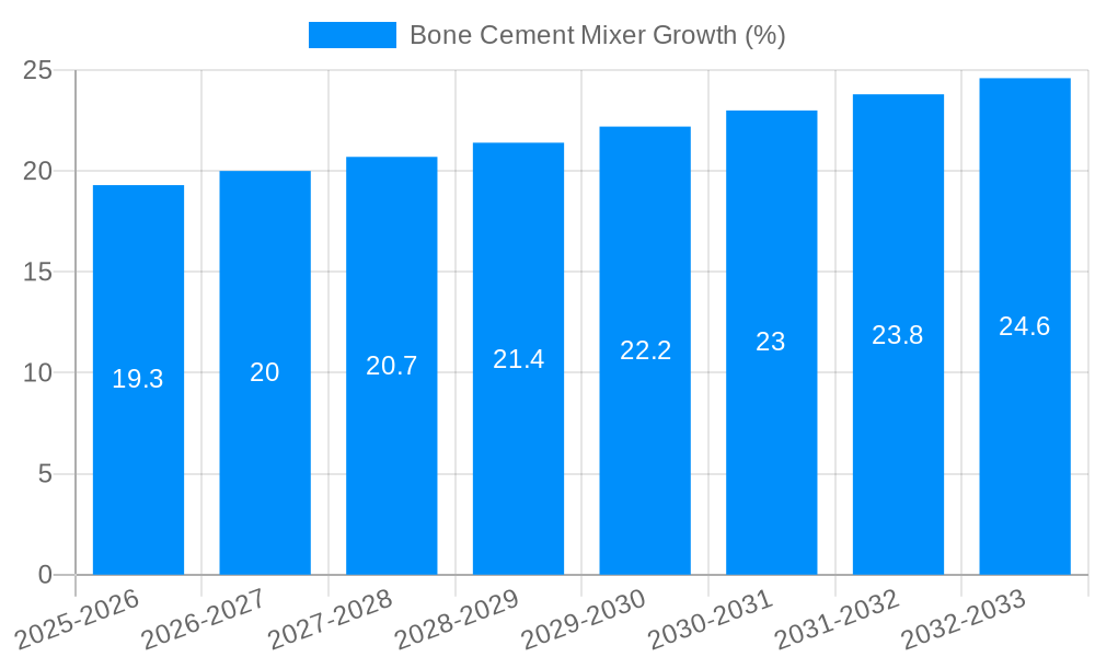 Bone Cement Mixer Growth