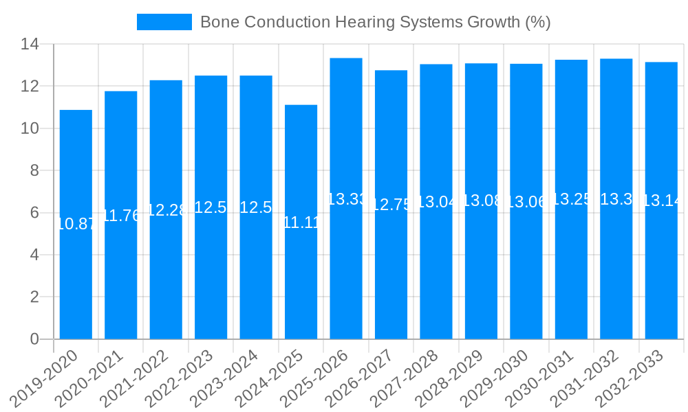 Bone Conduction Hearing Systems Growth