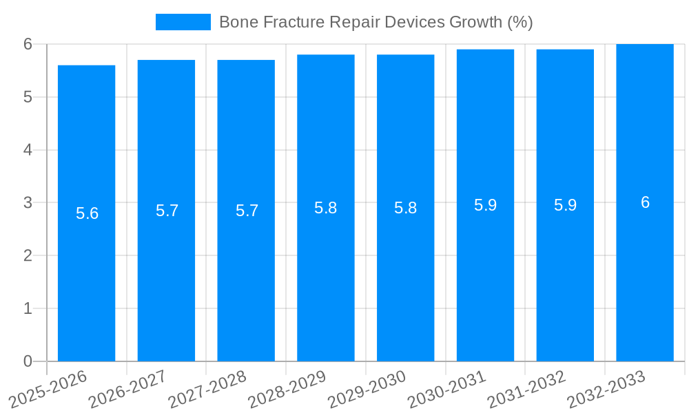 Bone Fracture Repair Devices Growth