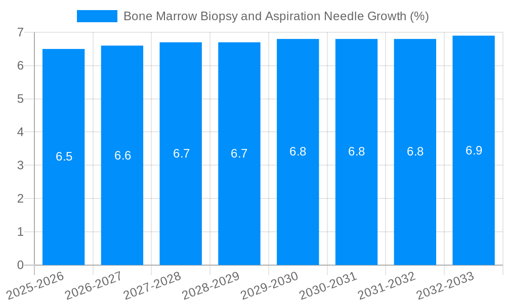 Bone Marrow Biopsy and Aspiration Needle Growth