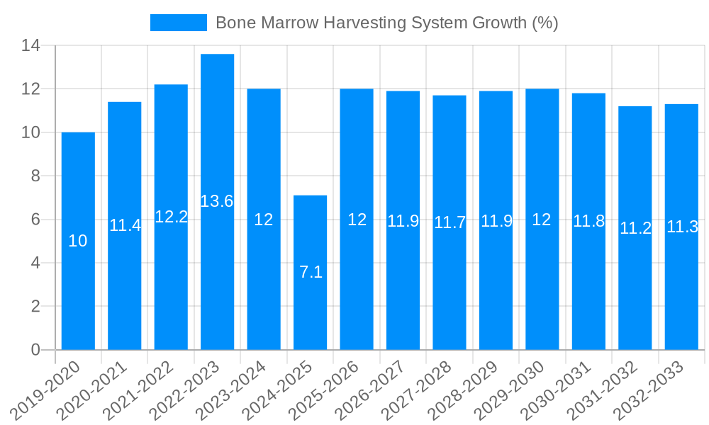 Bone Marrow Harvesting System Growth