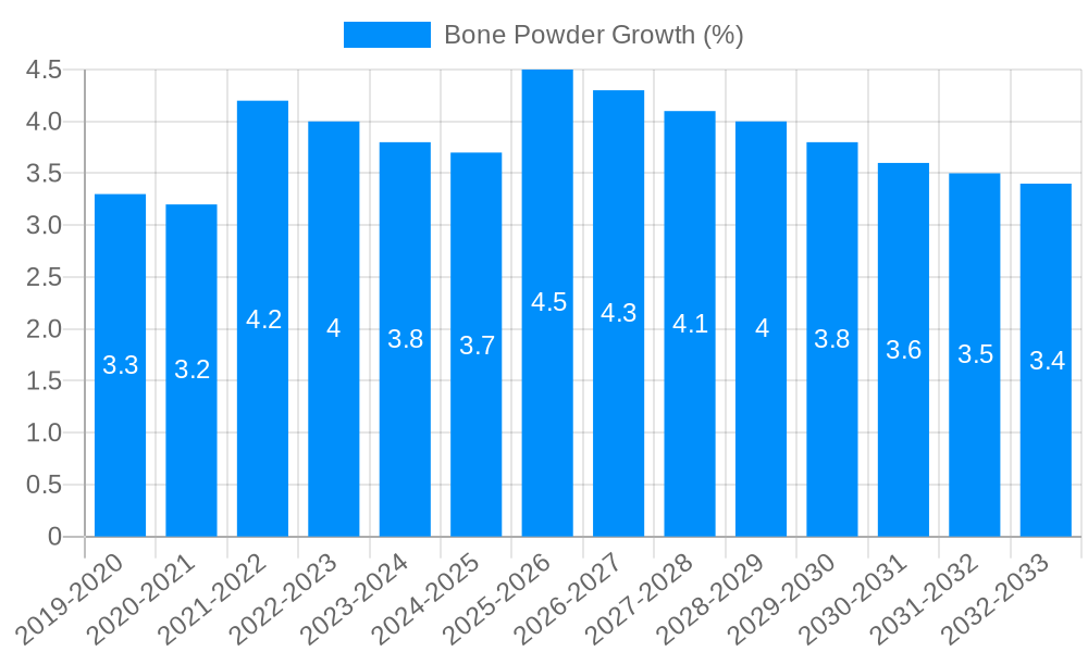 Bone Powder Growth
