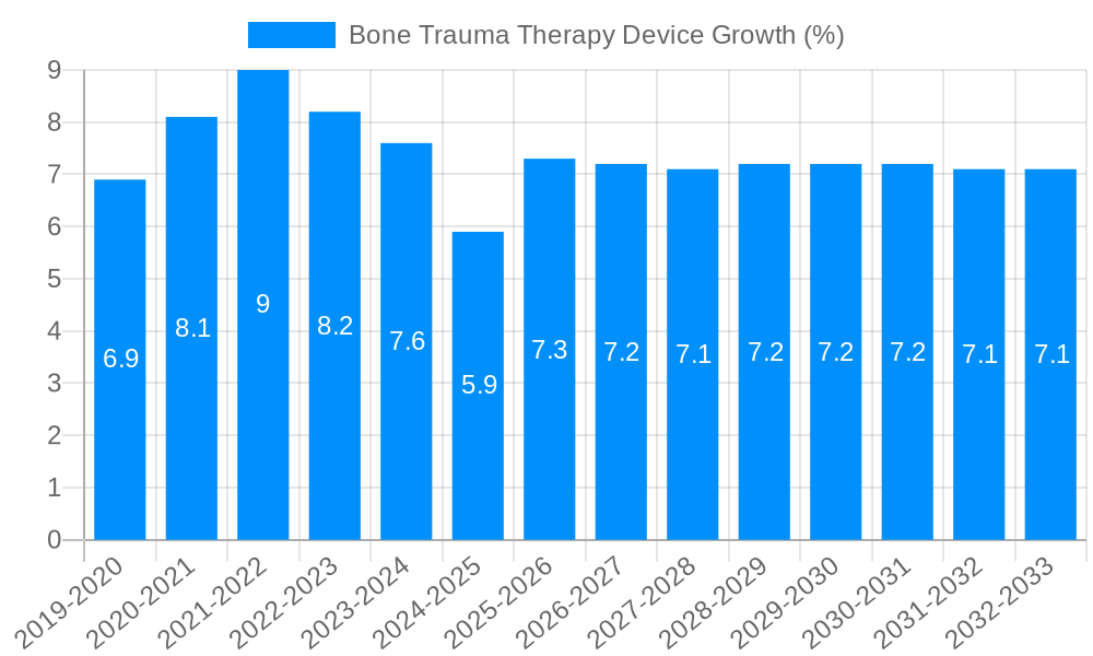 Bone Trauma Therapy Device Growth