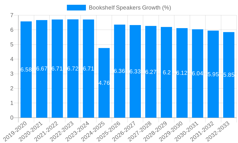 Bookshelf Speakers Growth
