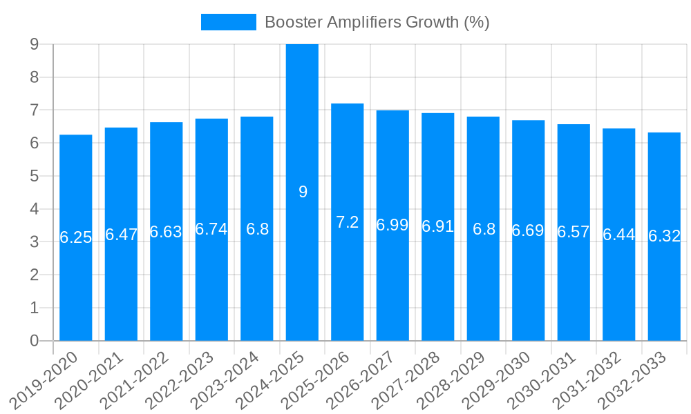 Booster Amplifiers Growth