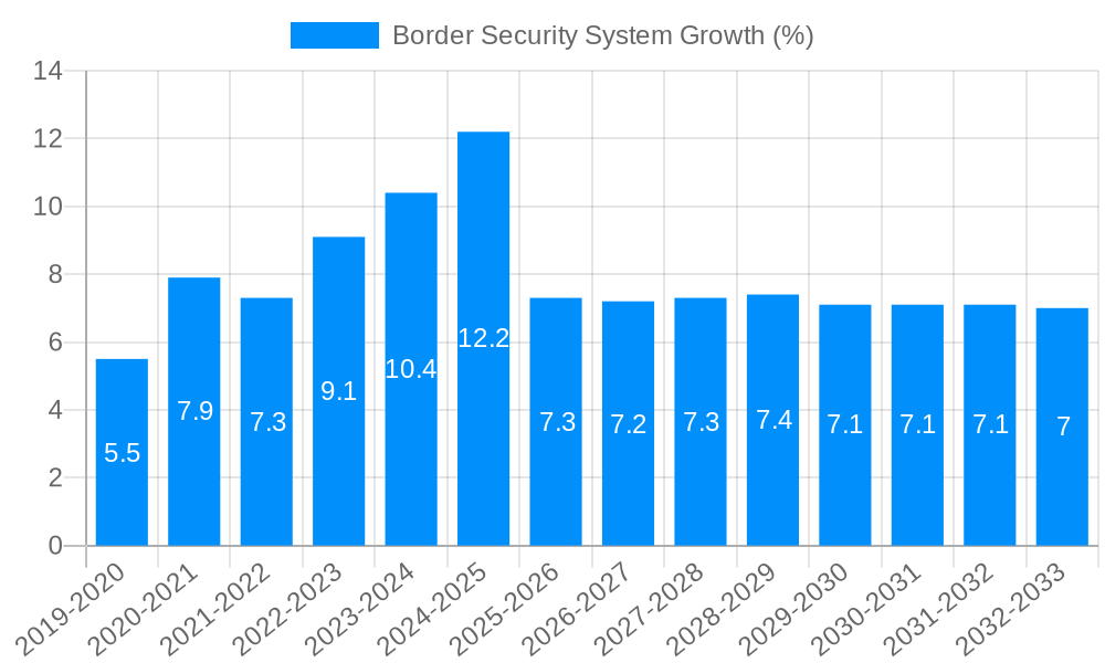 Border Security System Growth