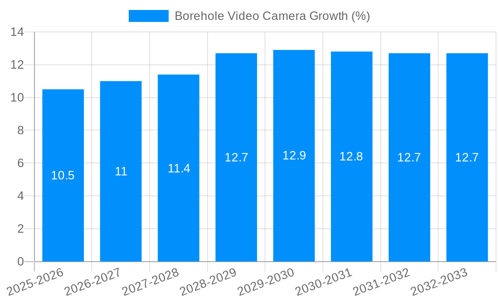 Borehole Video Camera Growth