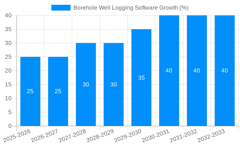 Borehole Well Logging Software Growth