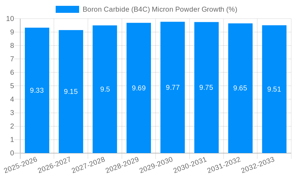 Boron Carbide (B4C) Micron Powder Growth