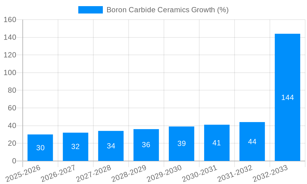Boron Carbide Ceramics Growth