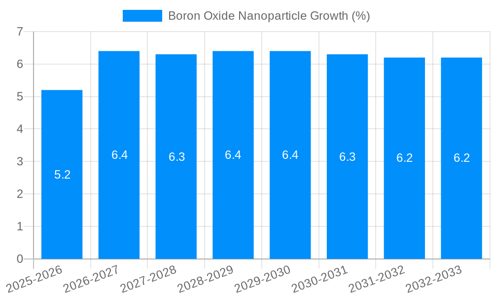 Boron Oxide Nanoparticle Growth