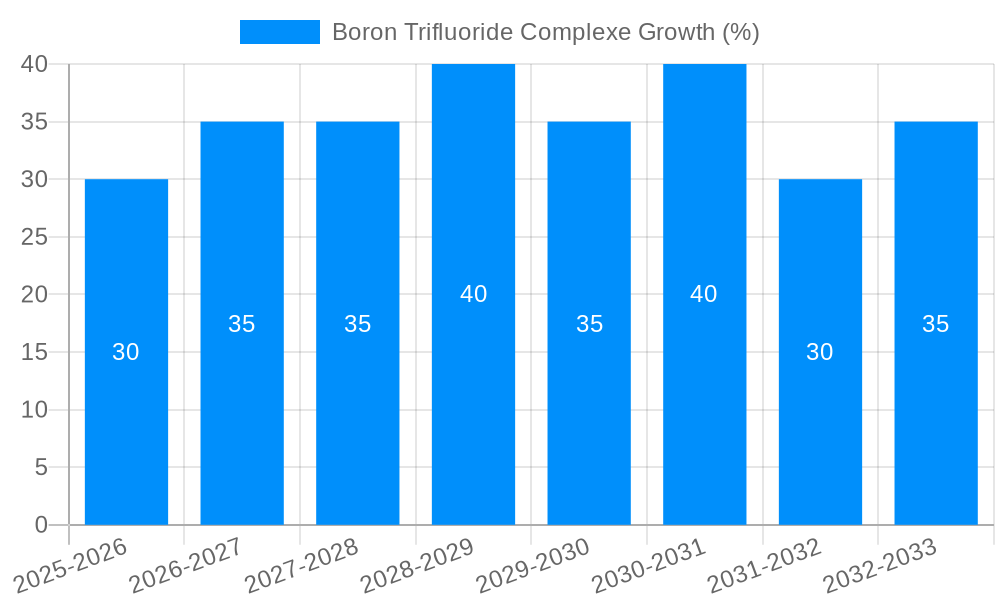 Boron Trifluoride Complexe Growth