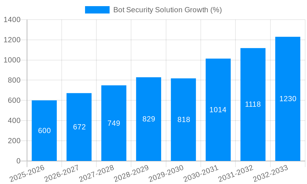 Bot Security Solution Growth