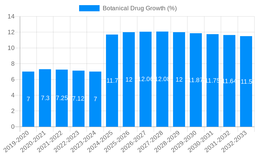 Botanical Drug Growth