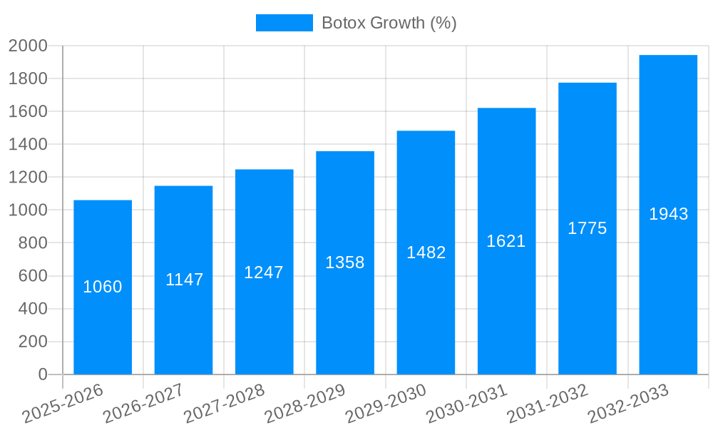 Botox Growth