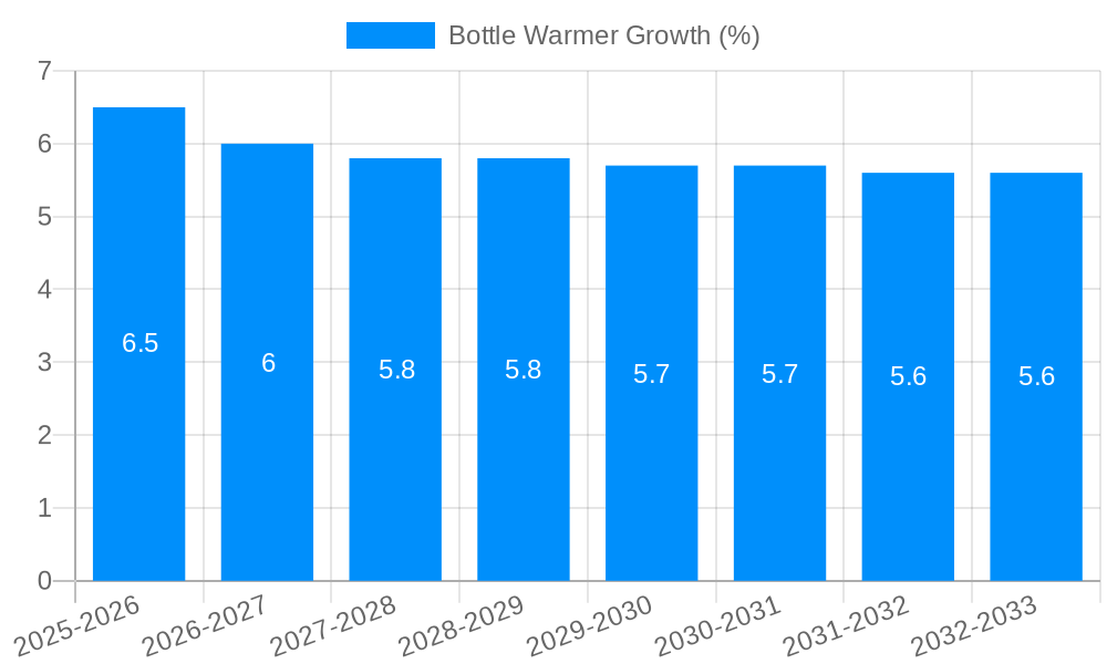 Bottle Warmer Growth