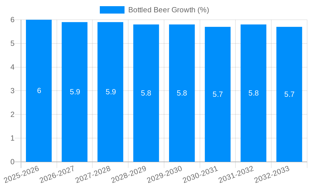 Bottled Beer Growth