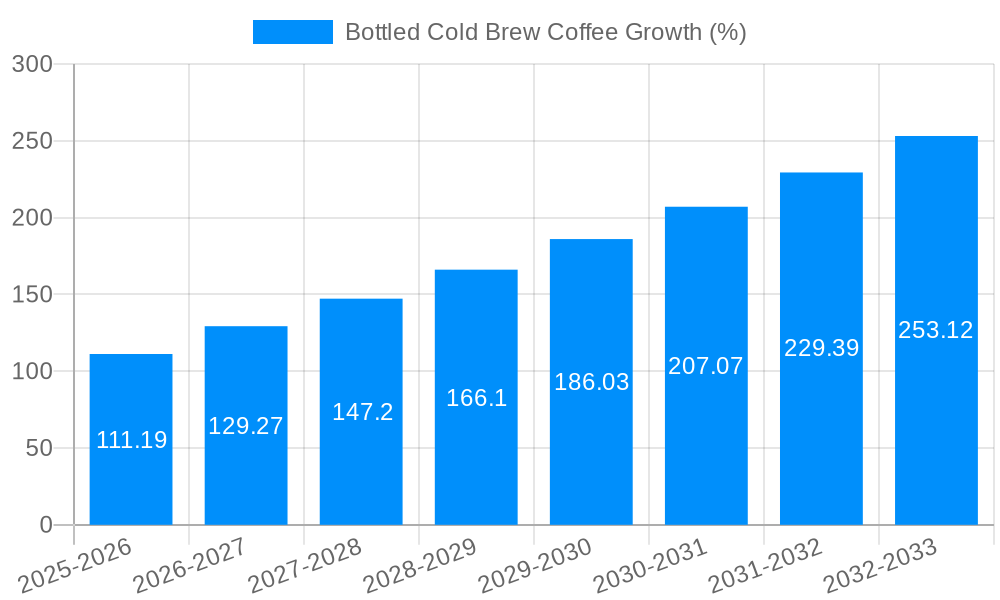 Bottled Cold Brew Coffee Growth