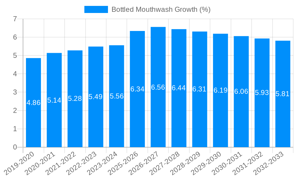 Bottled Mouthwash Growth