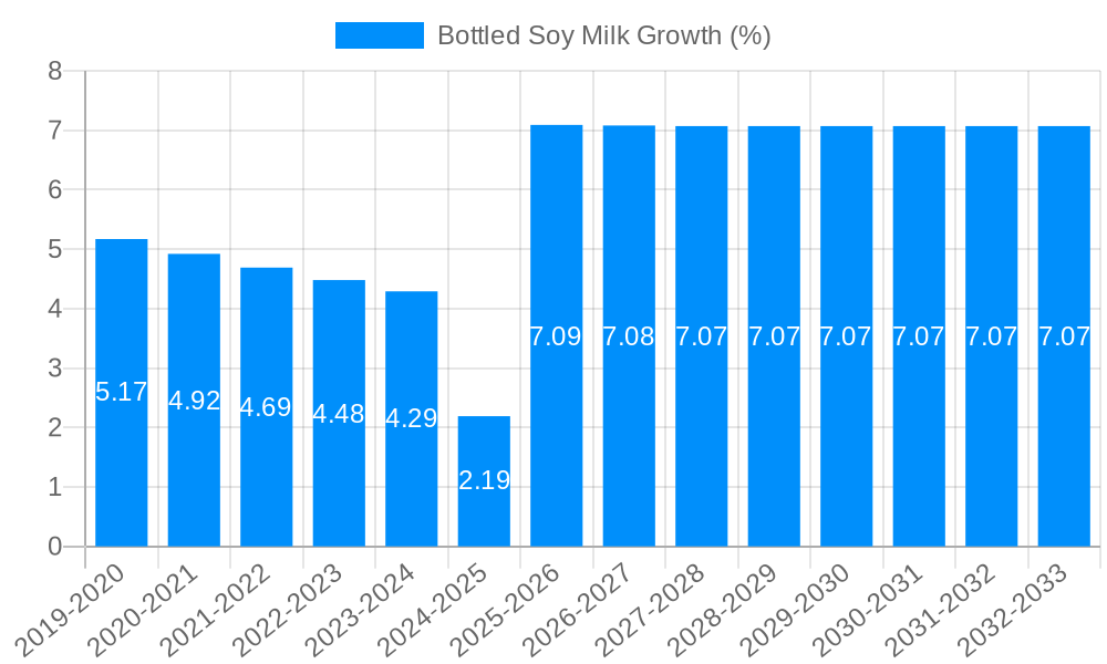 Bottled Soy Milk Growth