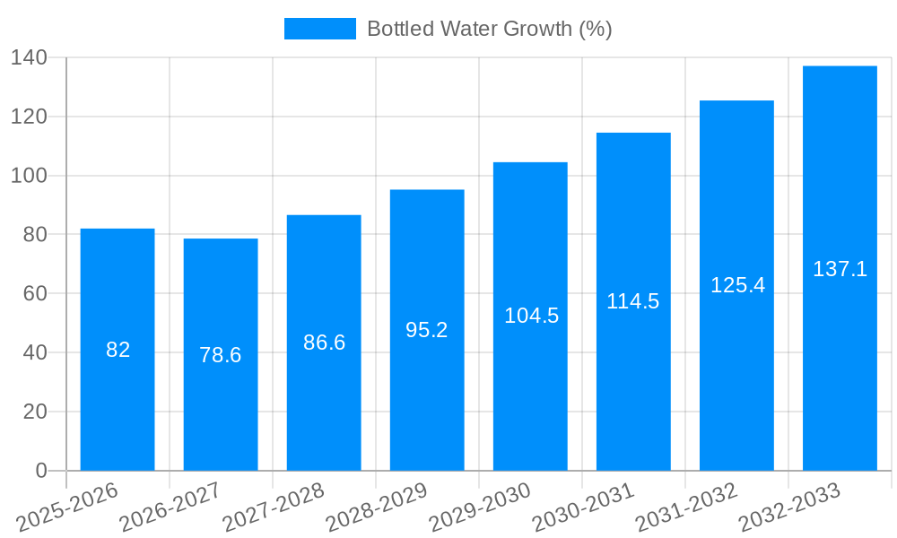 Bottled Water Growth