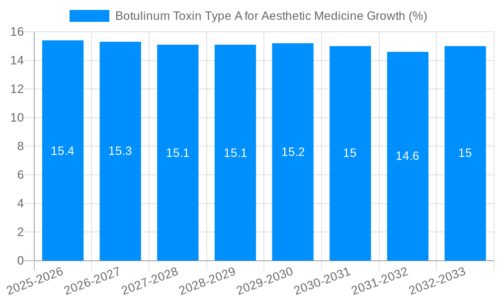 Botulinum Toxin Type A for Aesthetic Medicine Growth