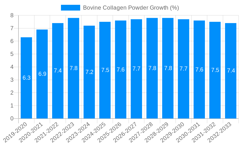 Bovine Collagen Powder Growth