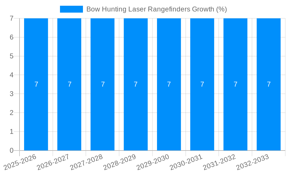 Bow Hunting Laser Rangefinders Growth