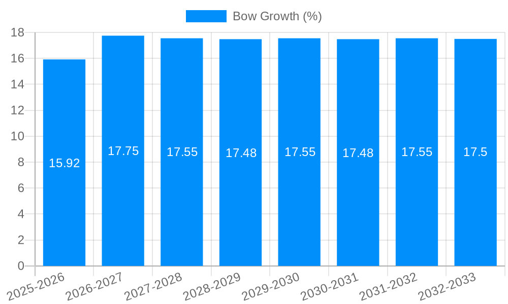 Bow Growth