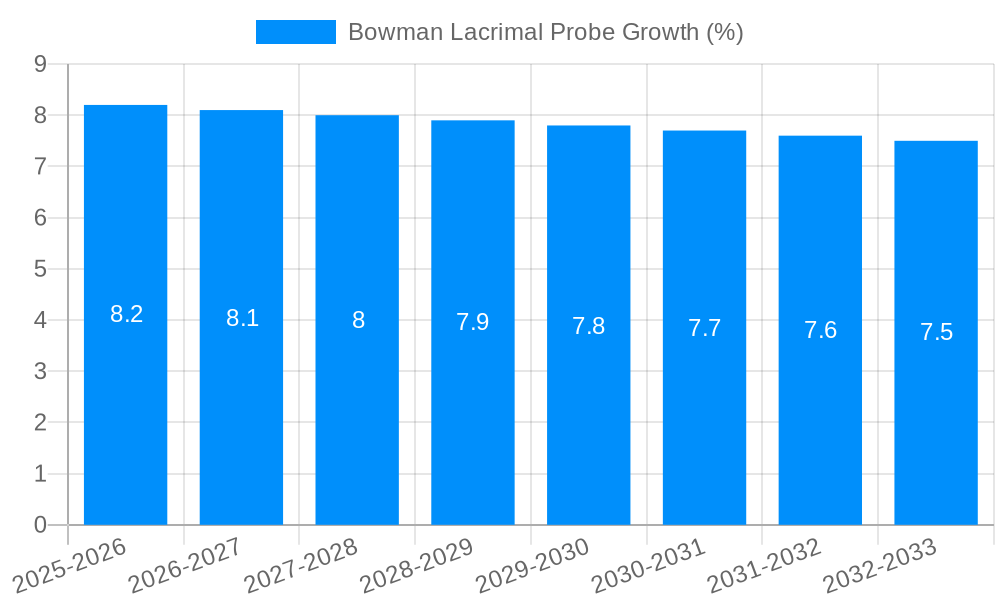 Bowman Lacrimal Probe Growth