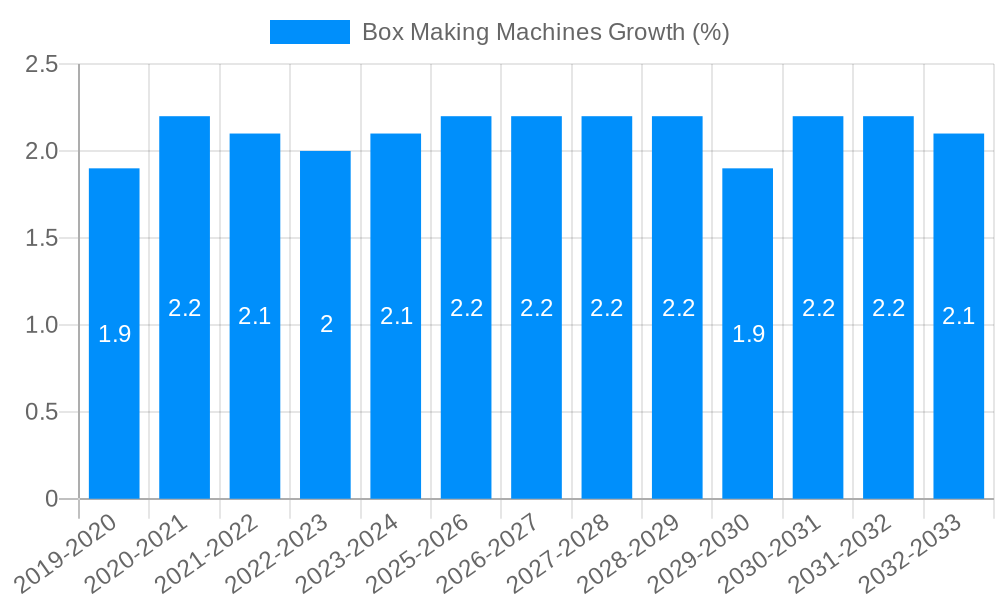 Box Making Machines Growth
