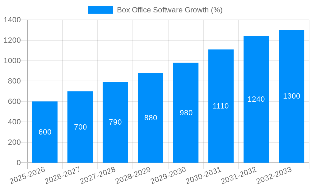 Box Office Software Growth