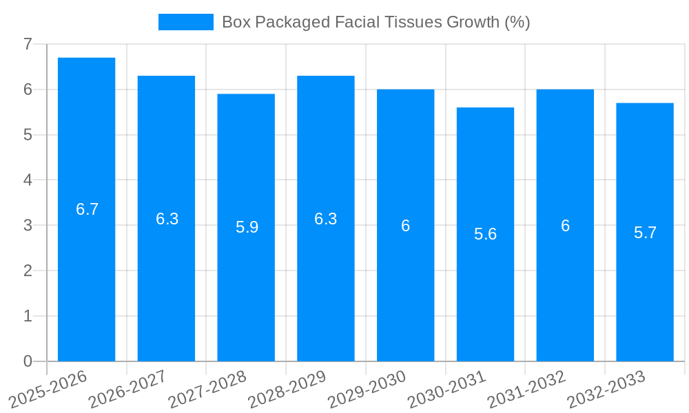 Box Packaged Facial Tissues Growth