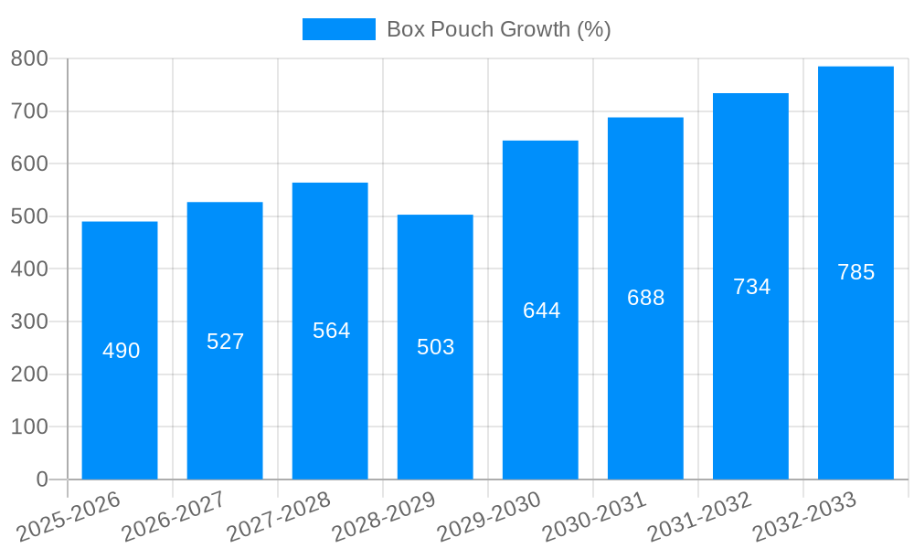 Box Pouch Growth