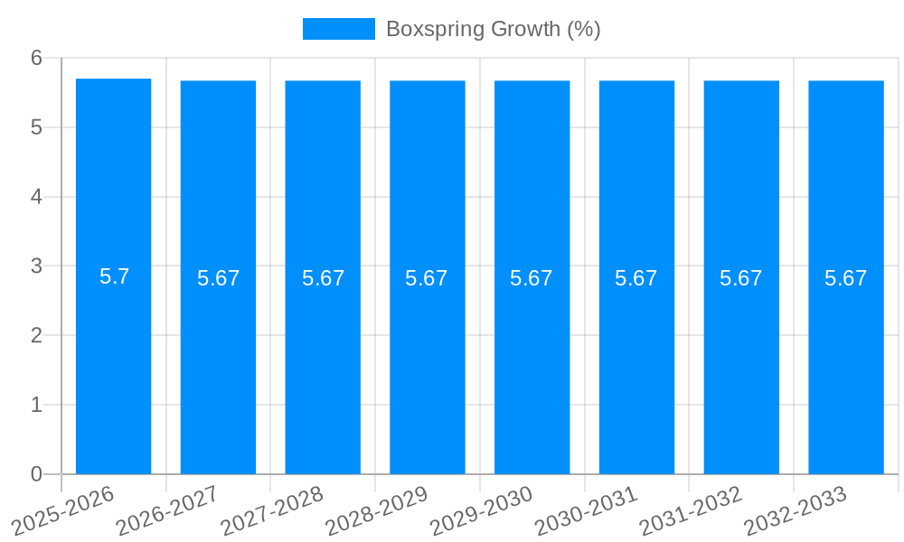 Boxspring Growth