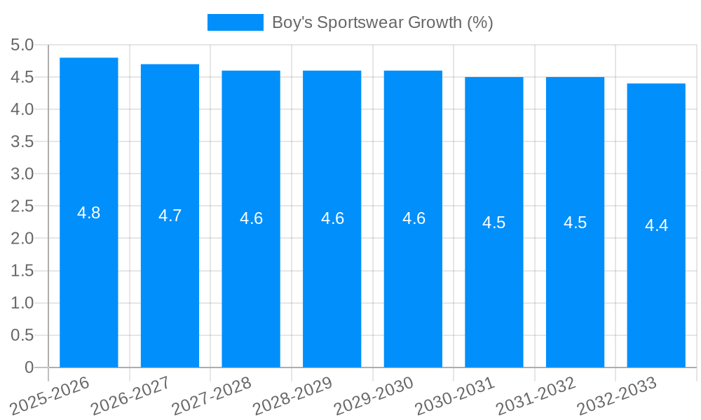 Boy's Sportswear Growth