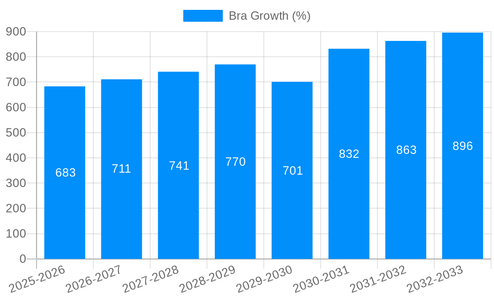 Bra Growth