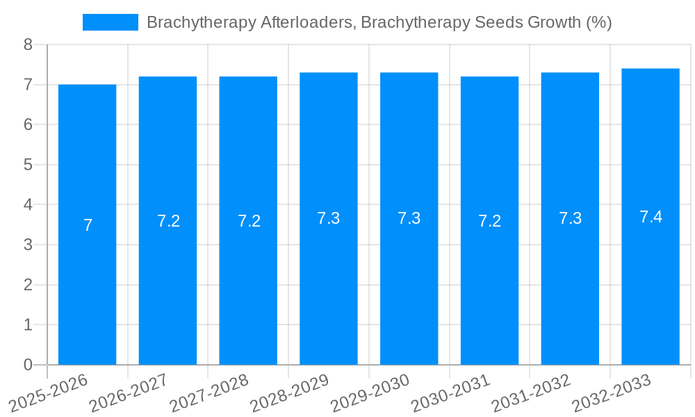 Brachytherapy Afterloaders, Brachytherapy Seeds Growth