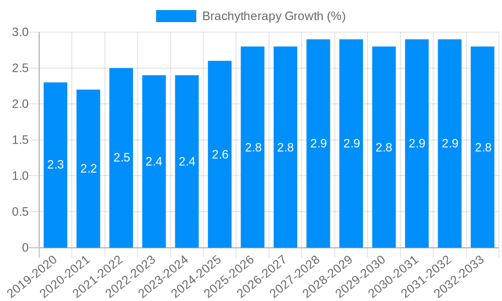Brachytherapy Growth