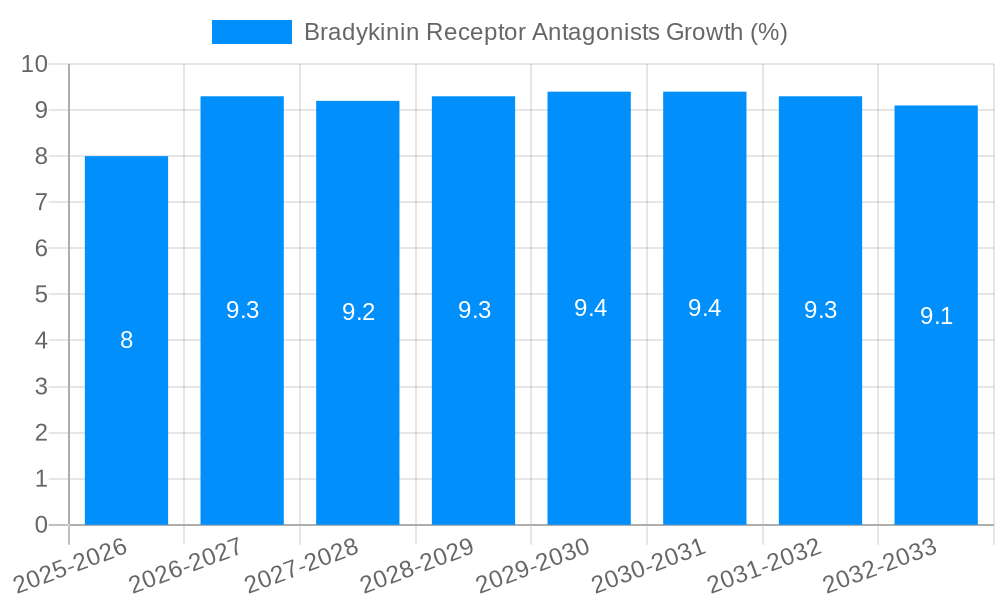Bradykinin Receptor Antagonists Growth