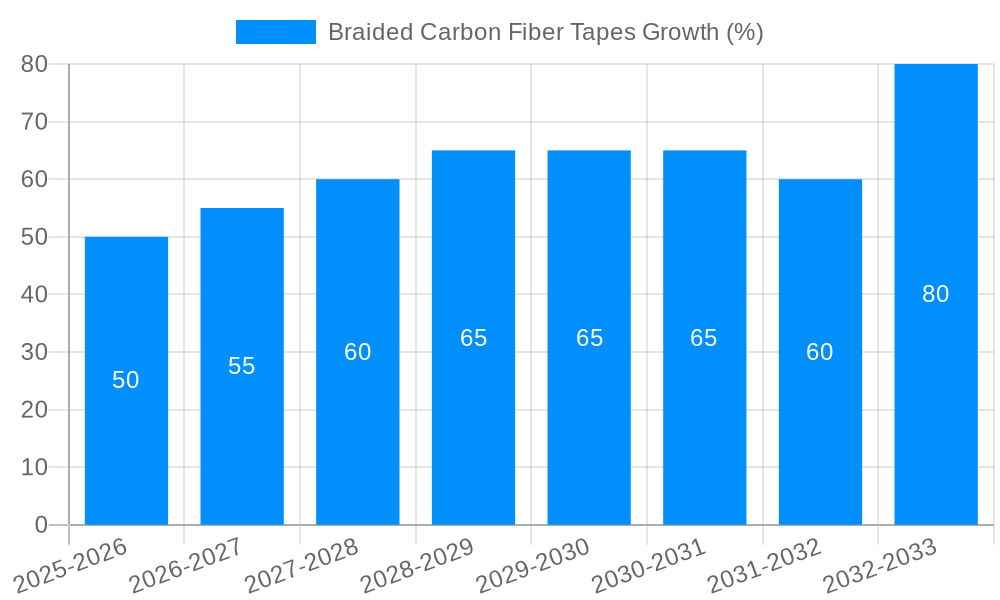 Braided Carbon Fiber Tapes Growth