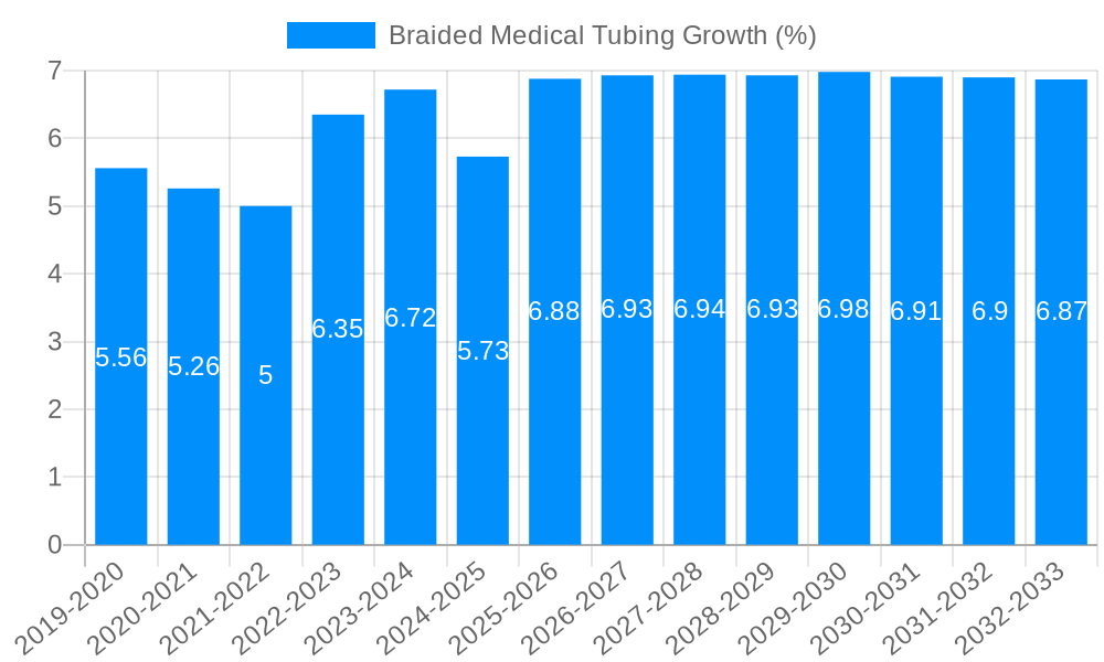 Braided Medical Tubing Growth